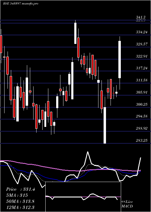 Daily chart Sapphire