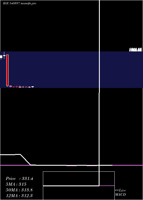 monthly chart Sapphire