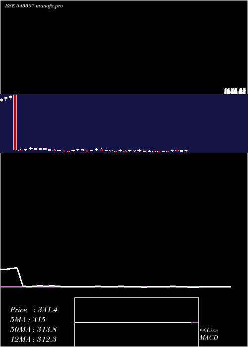 weekly chart Sapphire