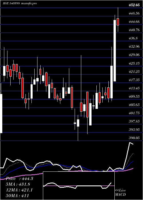 Daily chart Latentview