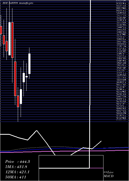 monthly chart Latentview