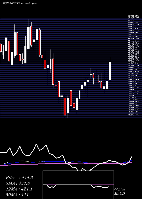 weekly chart Latentview