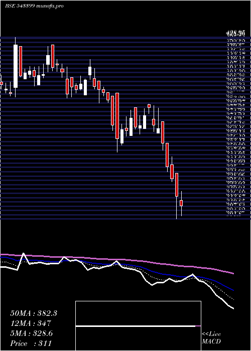  Daily chart Tarsons