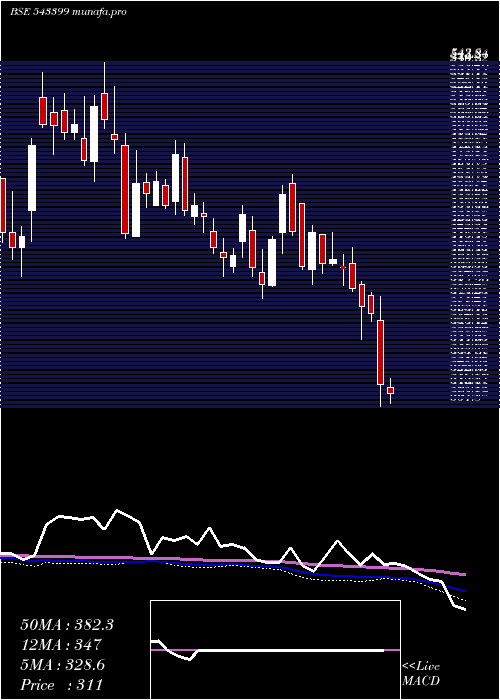  weekly chart Tarsons