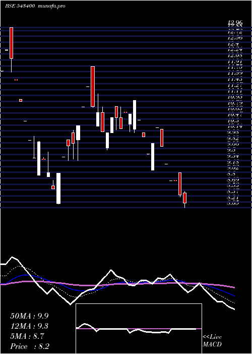  Daily chart Omnipotent