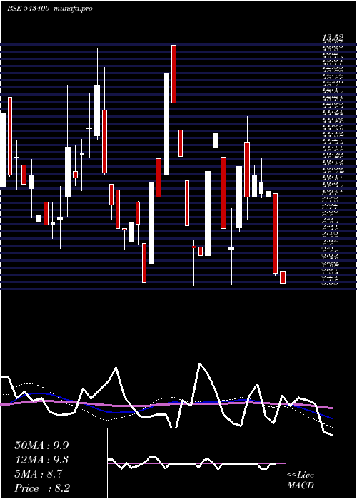  weekly chart Omnipotent