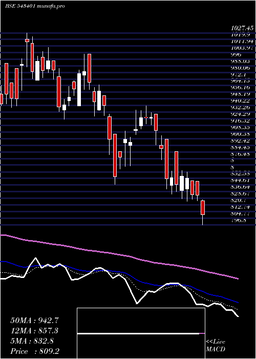  Daily chart Gocolors