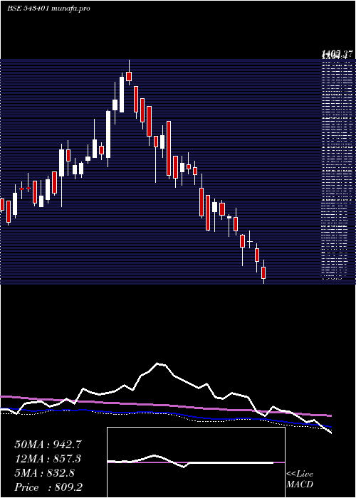  weekly chart Gocolors