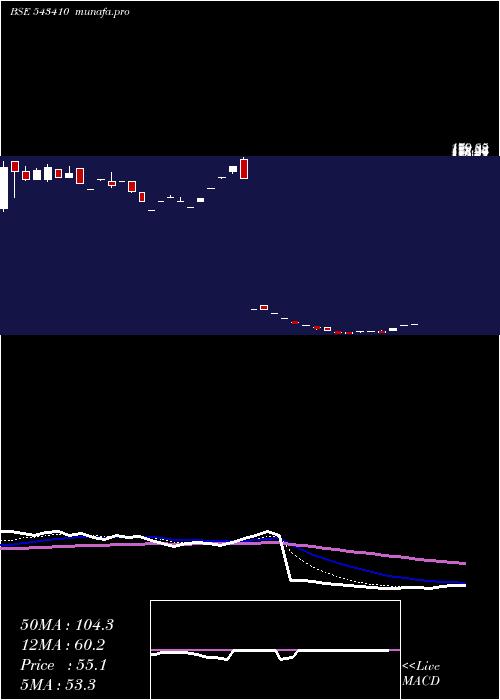  Daily chart Dmr
