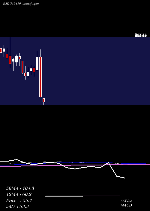  monthly chart Dmr
