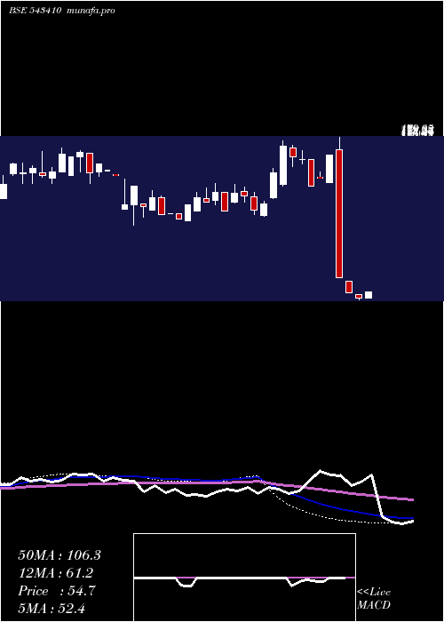  weekly chart Dmr