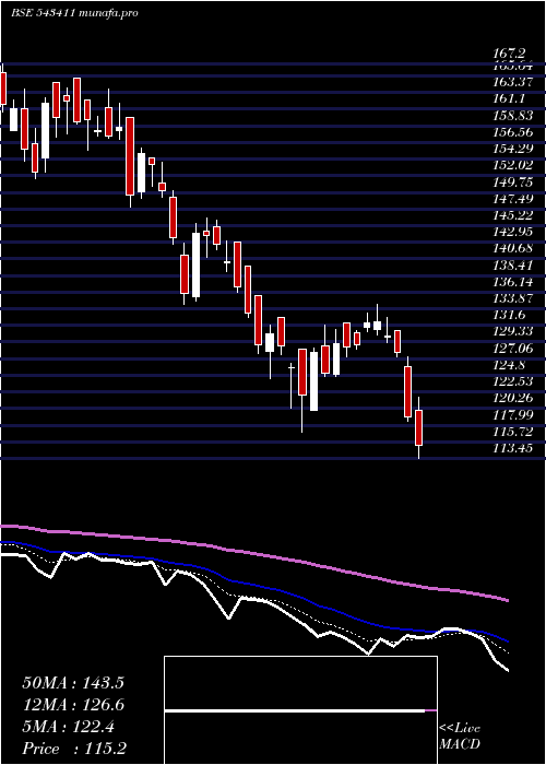  Daily chart Hitech