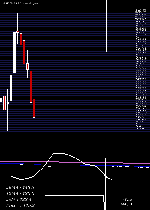  monthly chart Hitech