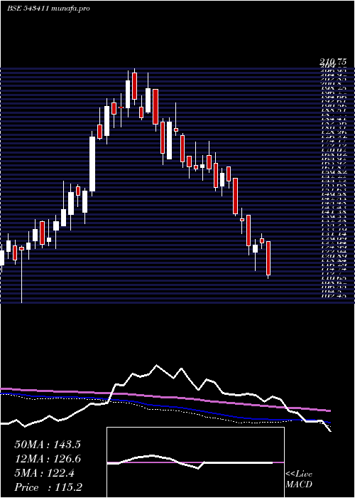  weekly chart Hitech