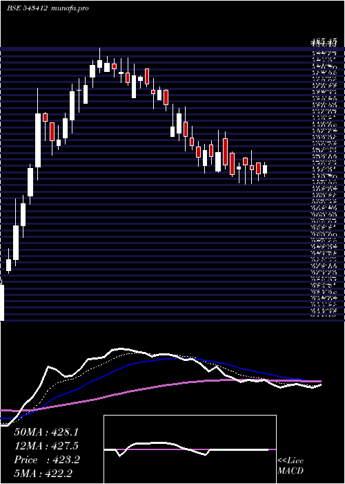  Daily chart Starhealth