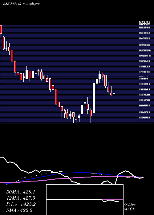 weekly chart Starhealth