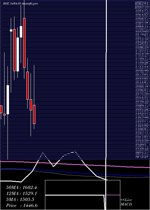  monthly chart Tega