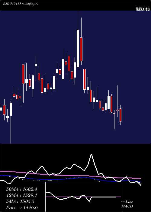  weekly chart Tega