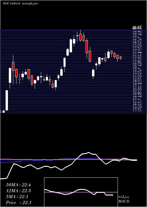 weekly chart Mahktech