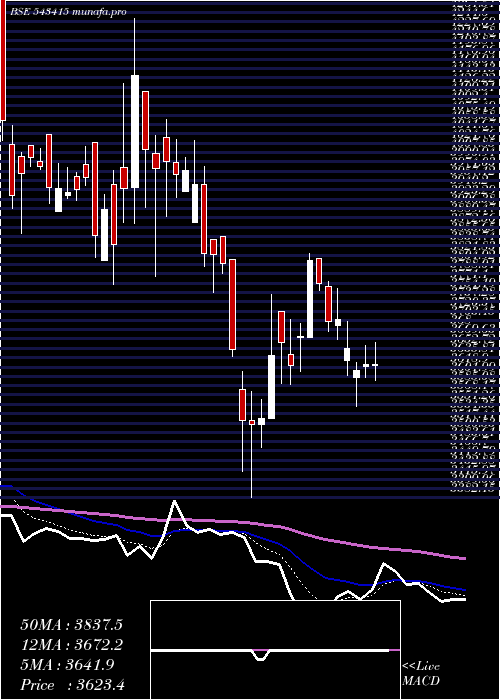  Daily chart Anandrathi