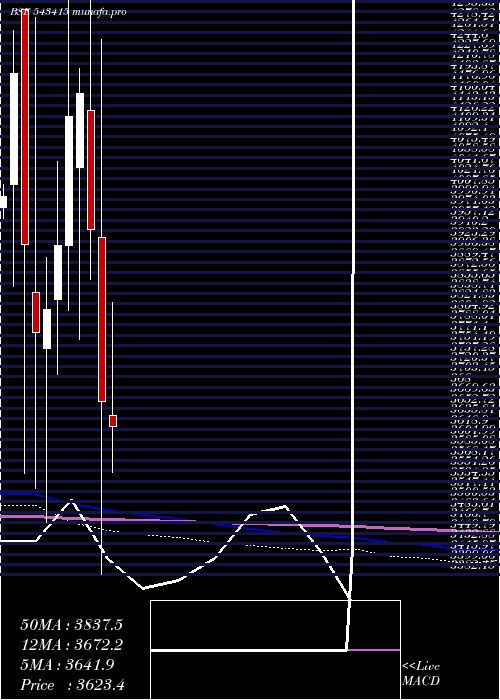  monthly chart Anandrathi