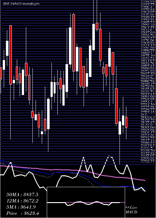  weekly chart Anandrathi