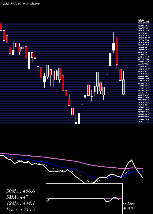  Daily chart Zodiac