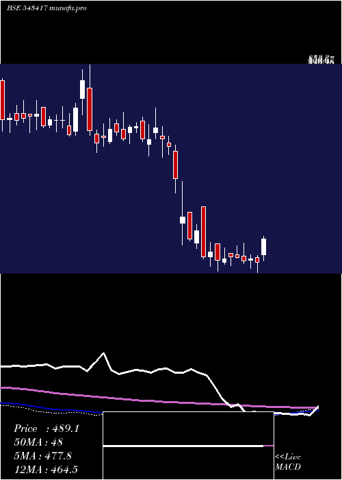 weekly chart Rategain