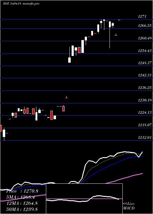 Daily chart Bbetf0432