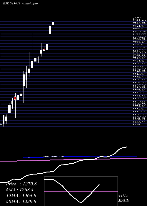monthly chart Bbetf0432