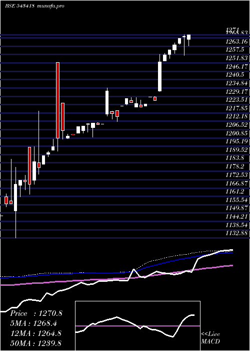 weekly chart Bbetf0432