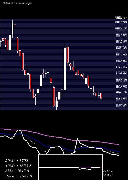  Daily chart Mapmyindia