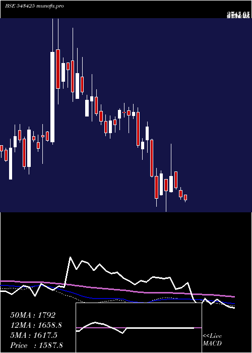  weekly chart Mapmyindia