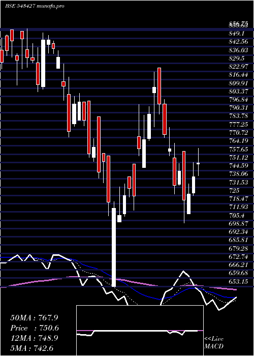  Daily chart Medplus