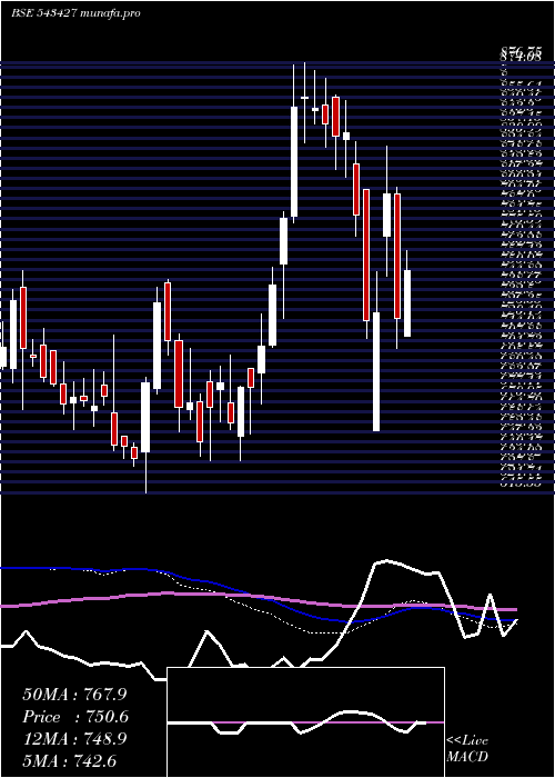  weekly chart Medplus