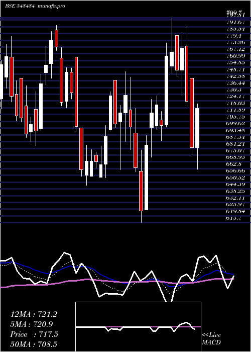  Daily chart Supriya