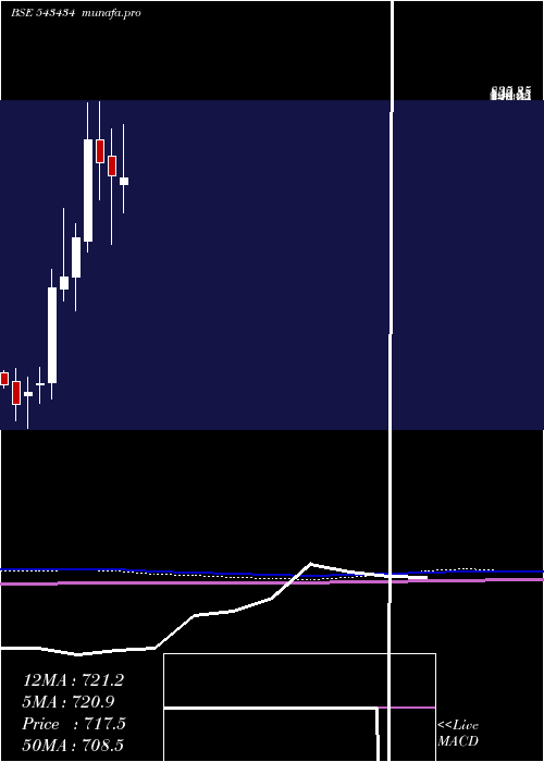  monthly chart Supriya