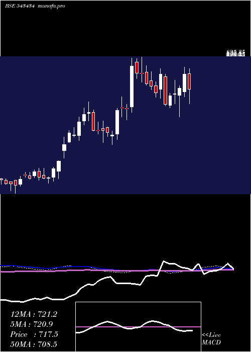  weekly chart Supriya