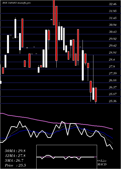  Daily chart Clara