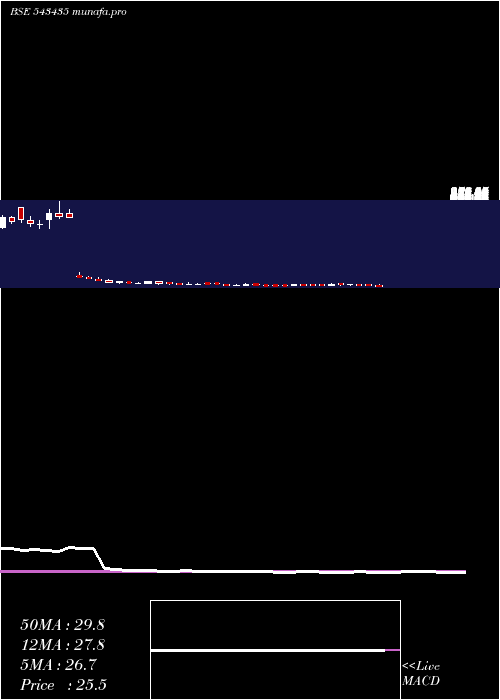  weekly chart Clara