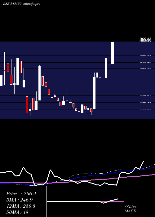  monthly chart Wits