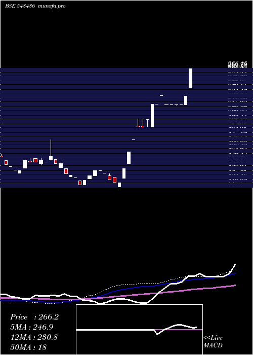  weekly chart Wits