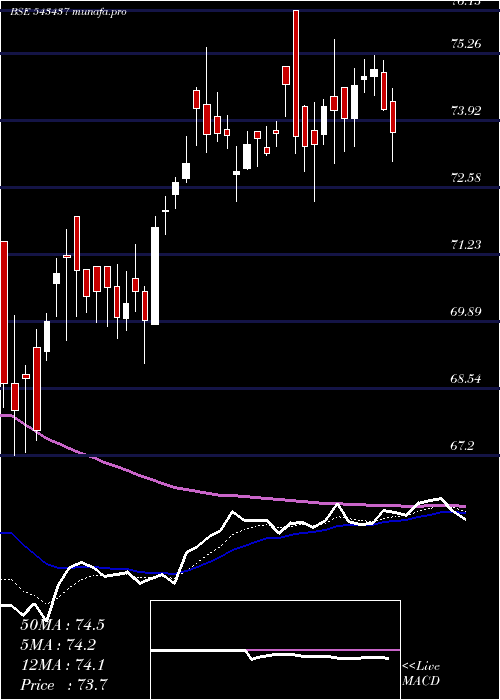Daily chart Nq