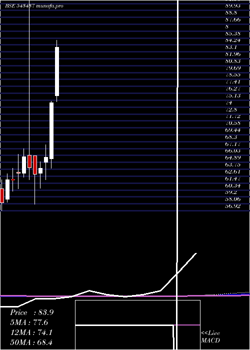  monthly chart Nq