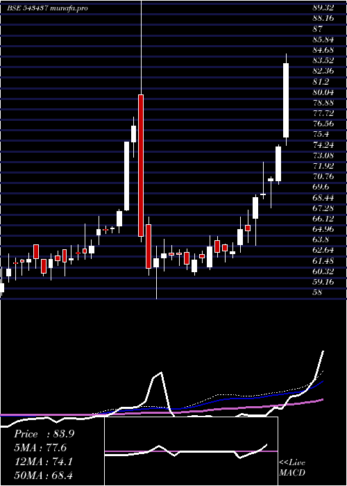  weekly chart Nq