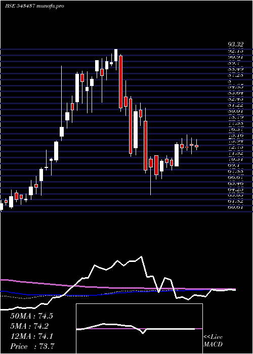 weekly chart Nq