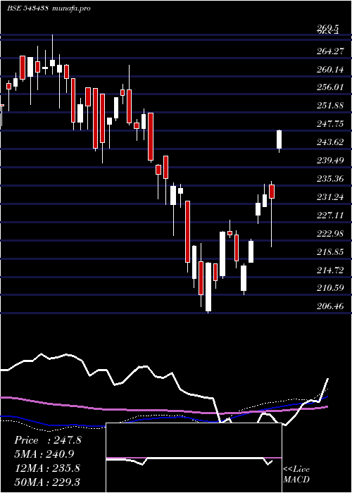 weekly chart Dspq50etf