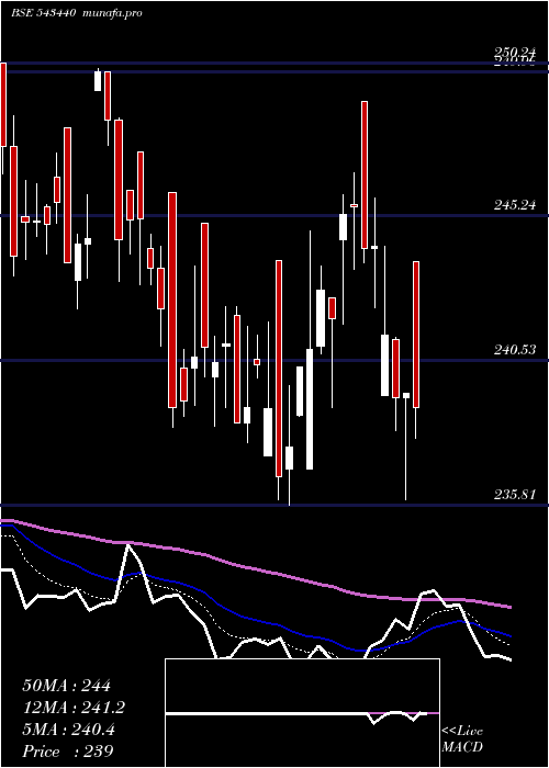  Daily chart Dspn50etf