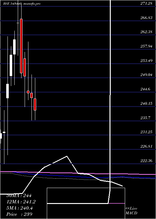  monthly chart Dspn50etf