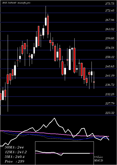  weekly chart Dspn50etf